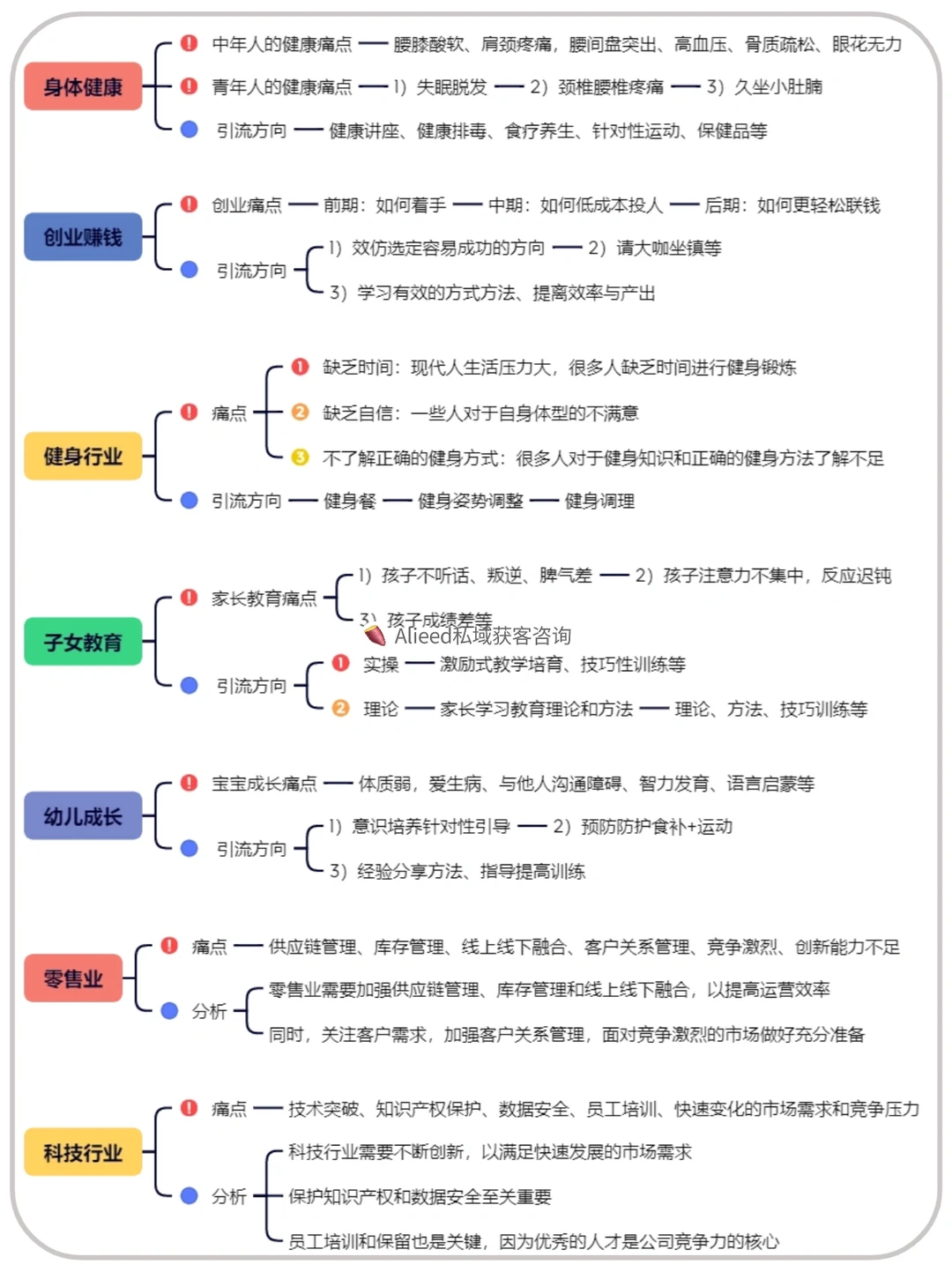 九个热门行业的痛点挖掘丨超实用