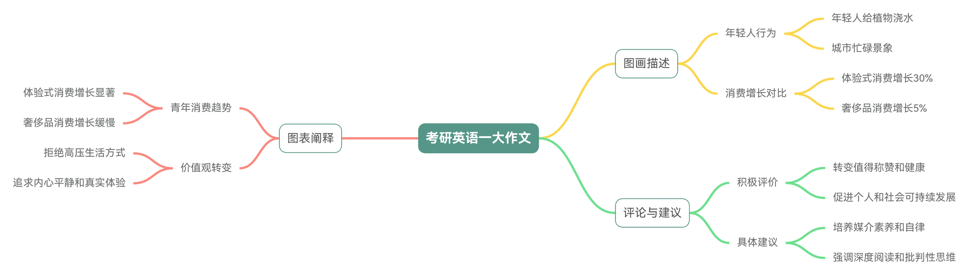 考研英语一大作文|作文主题词(图文结合)
