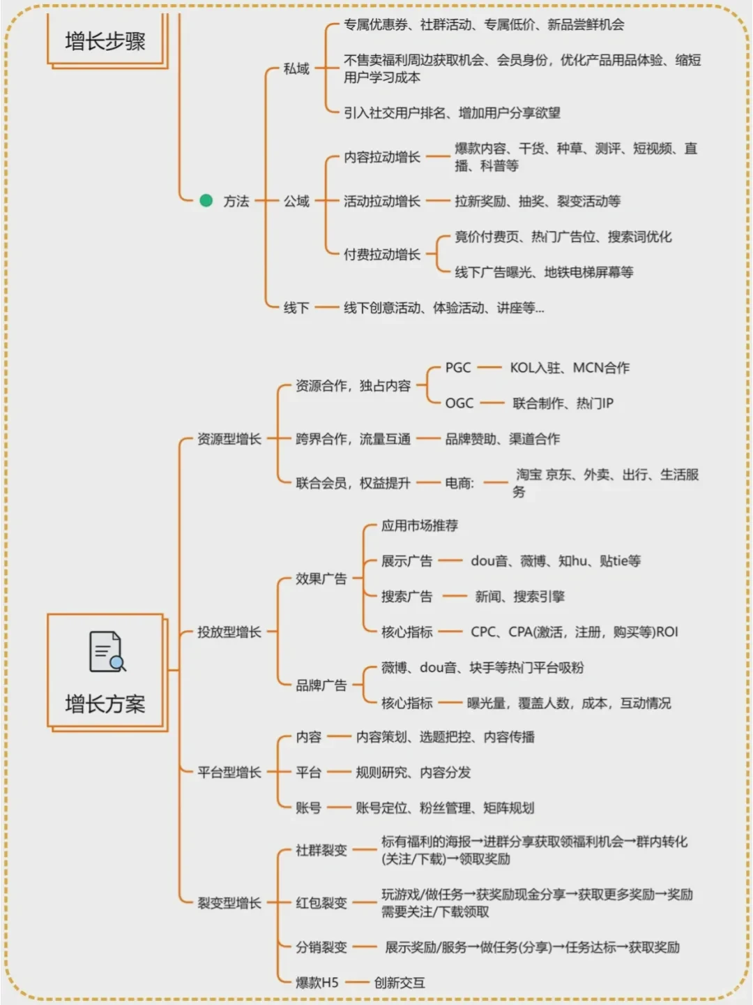从0-1开始搭建用户增长体系|用户增长策略