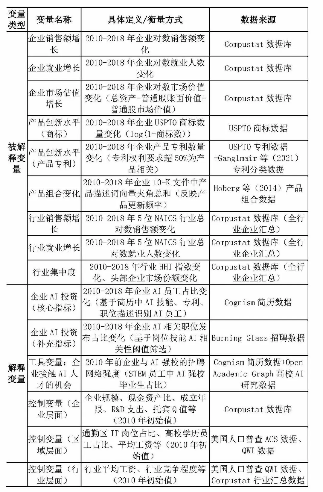再不用词频!新方法度量数字化转型更精准!