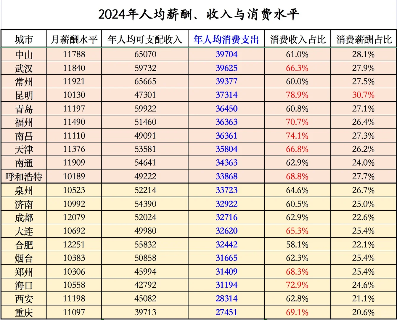 2024人均可支配收入、消费、薪酬排名来了！