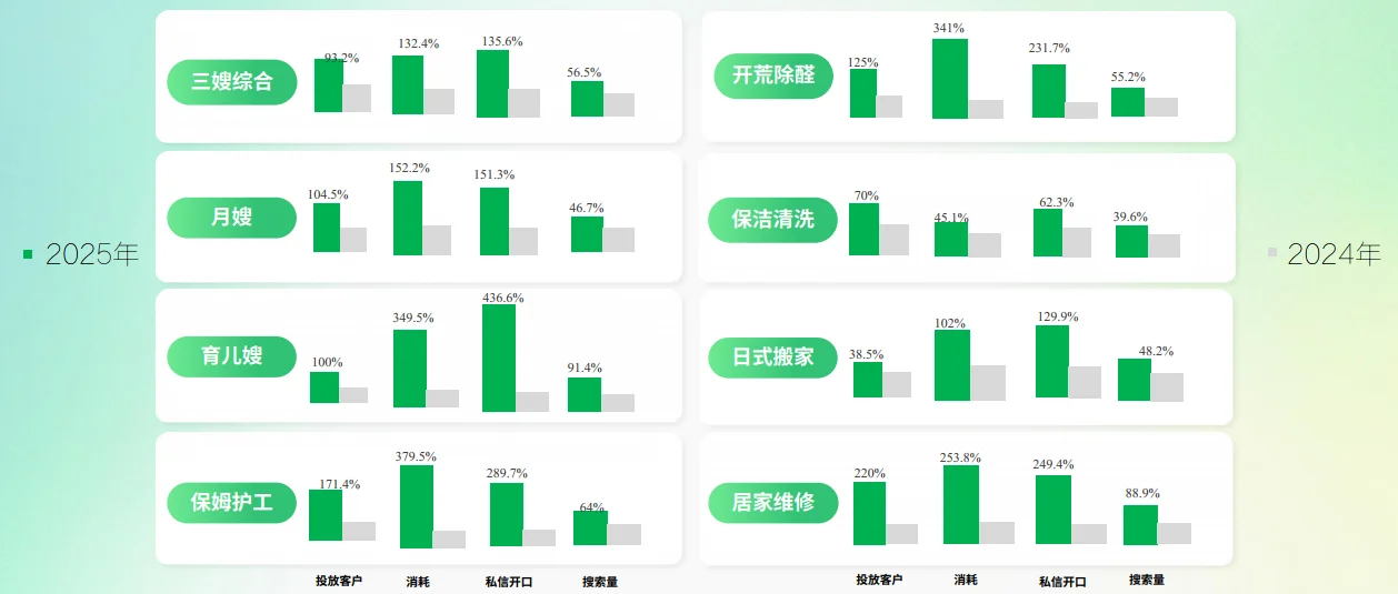36页报告|2025小红书家政服务行业通案