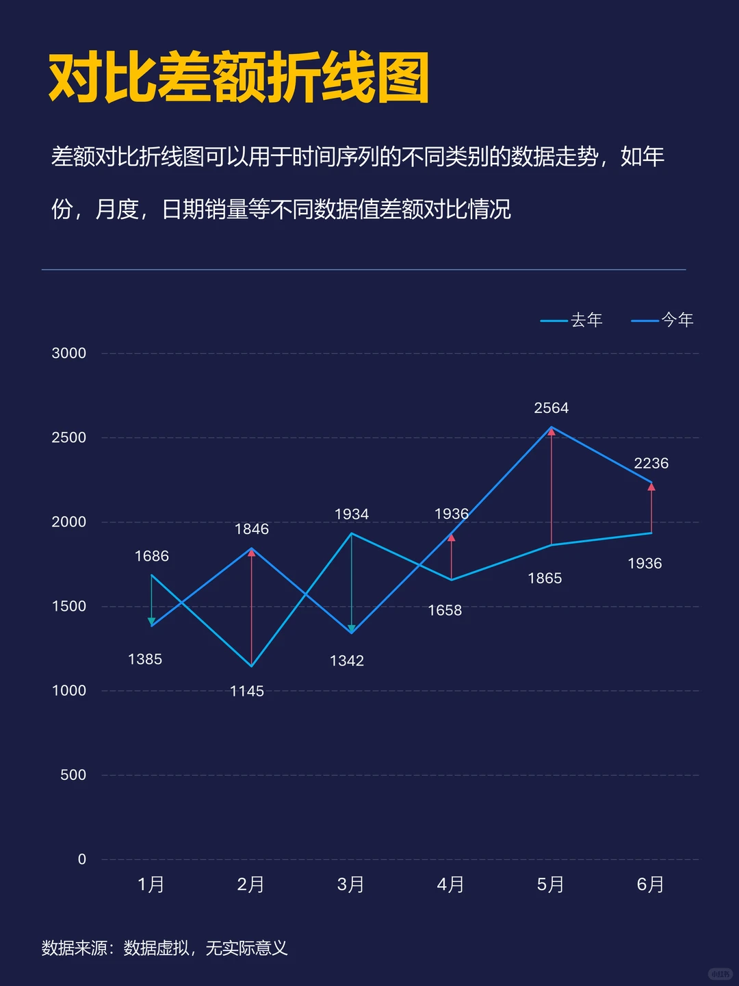 趋势差异一眼锁定!手把手教你做高级折线图