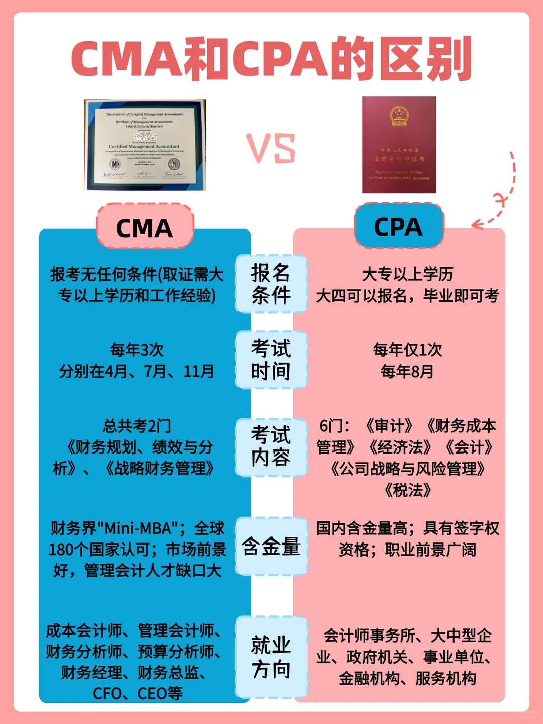 CPA 和 CMA 到底该选哪个❓一次性讲清楚