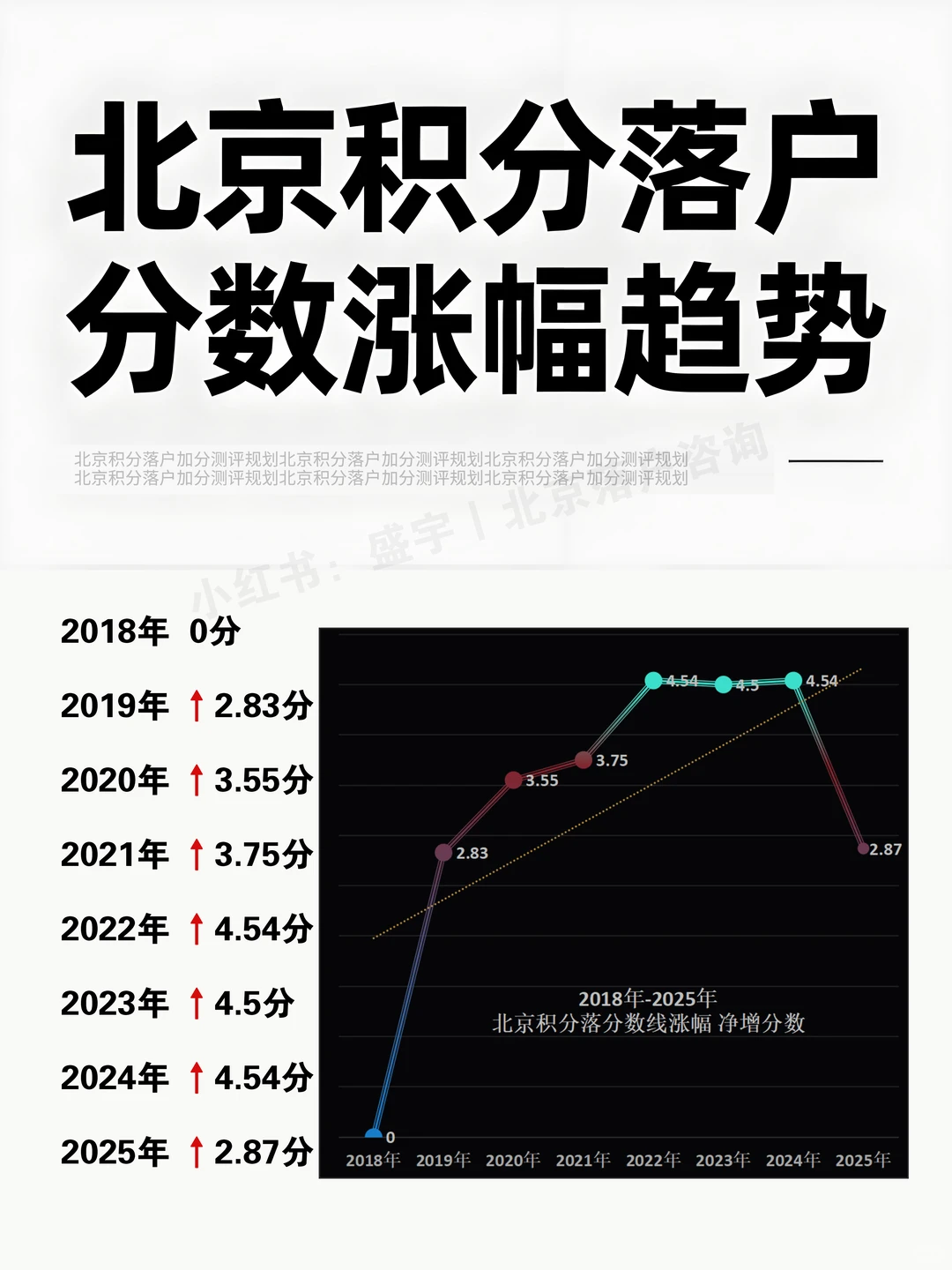 北京积分落户分数线涨幅趋势图
