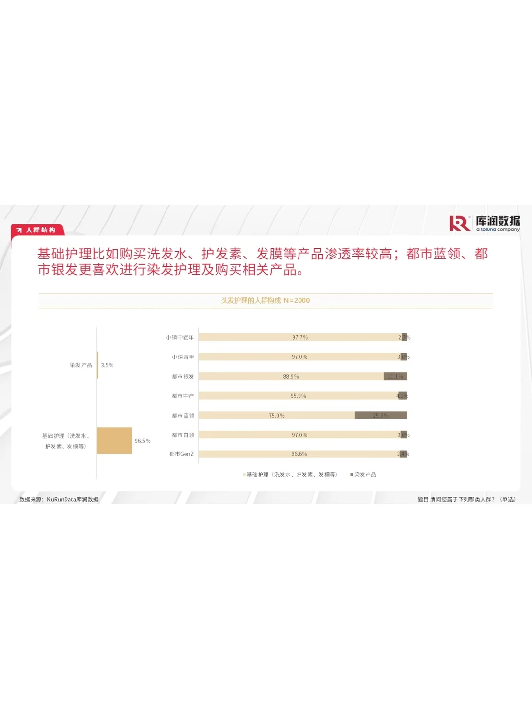 25年洗发护发消费者调研||品牌如何突围