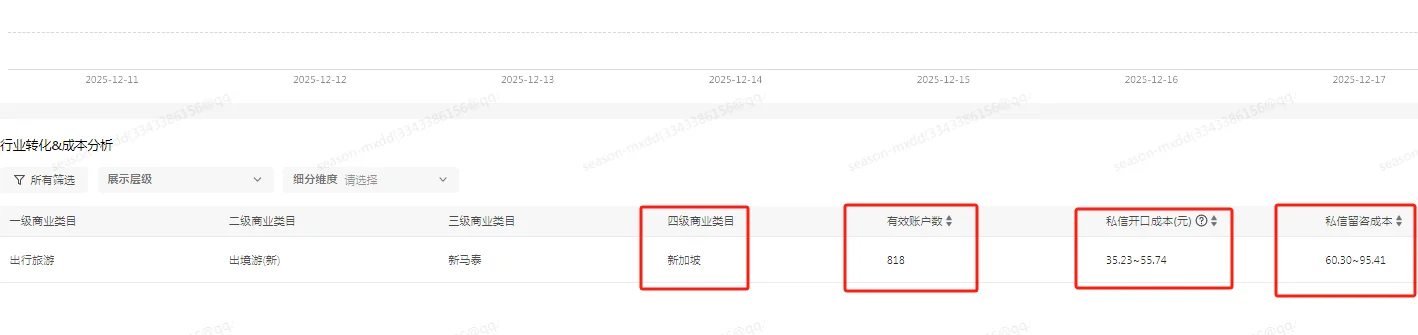 新加坡旅行社，小红书聚光近7天大盘数据