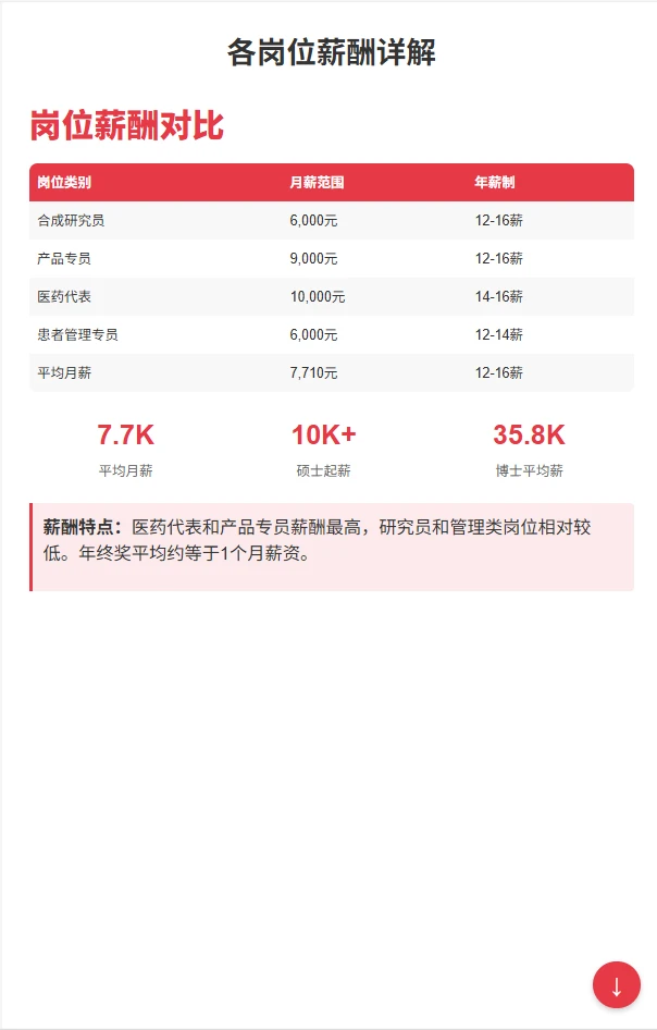 恒瑞医药薪酬揭秘硕士起薪10K+,管培生16薪