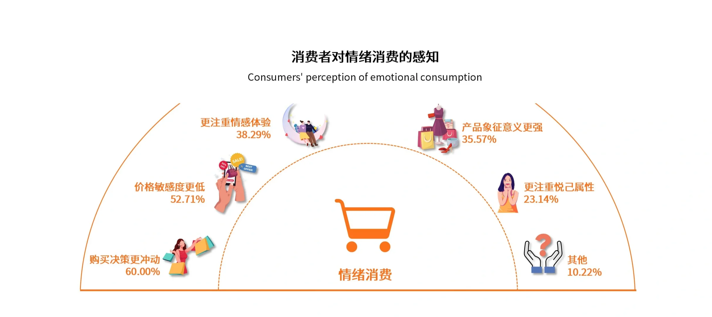 60.00%的消费者更愿意为情绪消费埋单