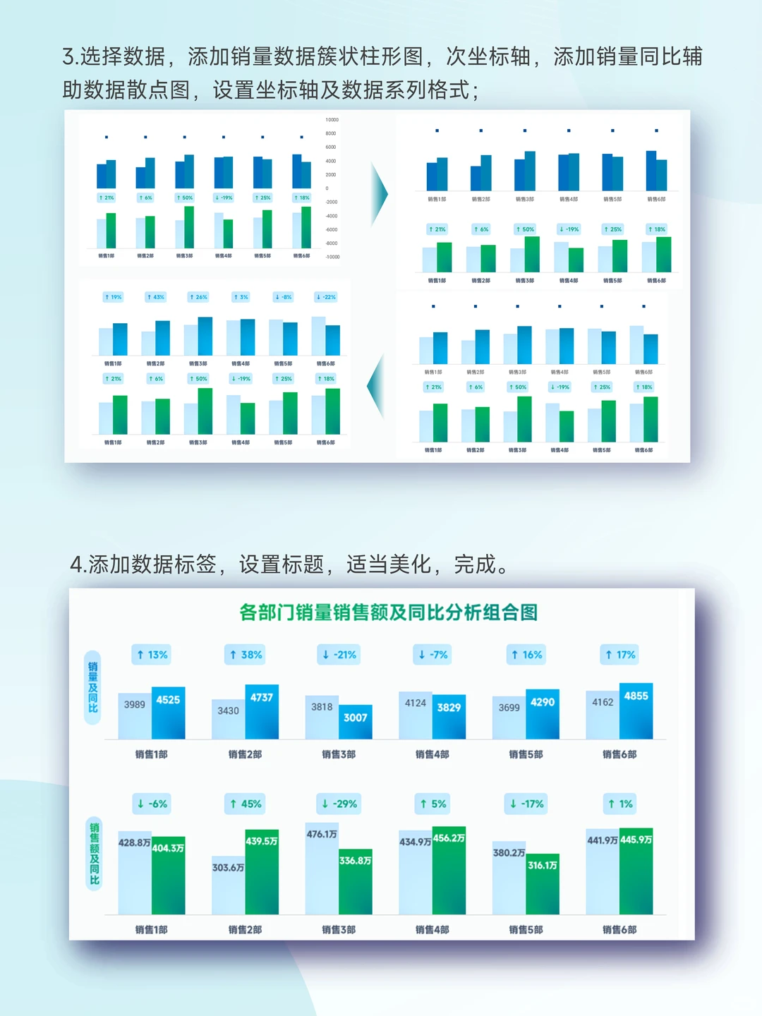 销量VS销售额及同比,如何同图可视化?