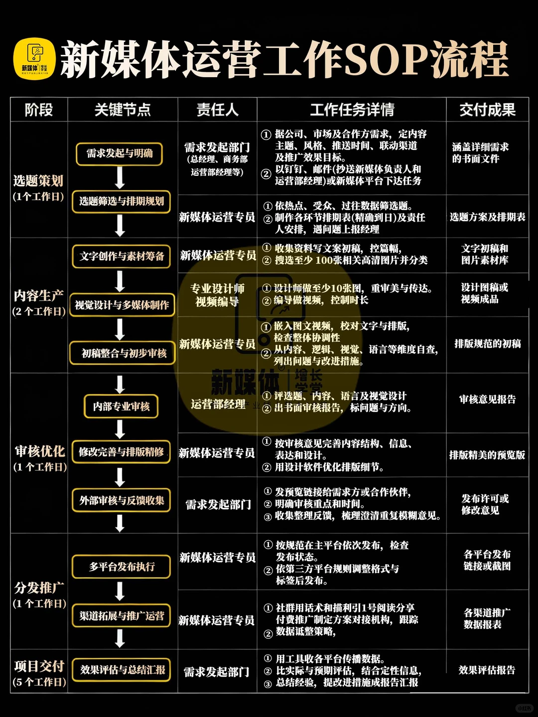 新媒体运营工作SOP流程与框架