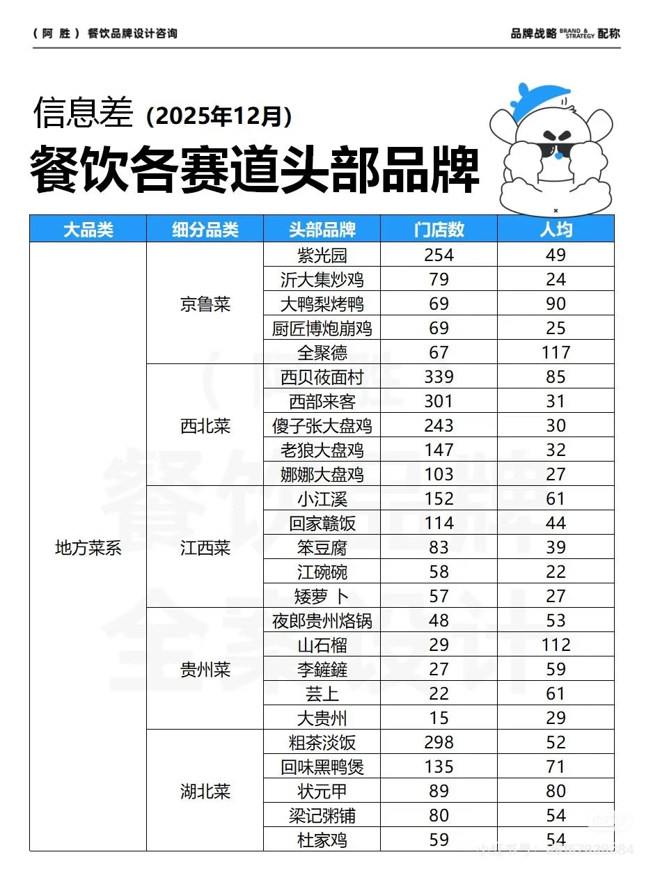 餐饮分类大全