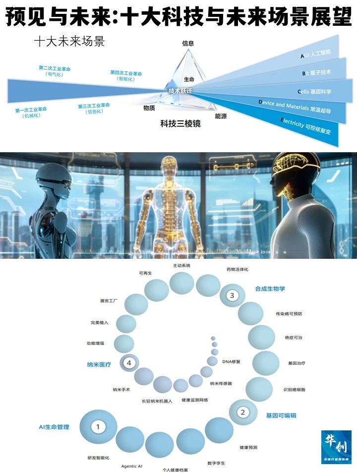 未来已来?这份报告揭秘2049十大科技趋势?