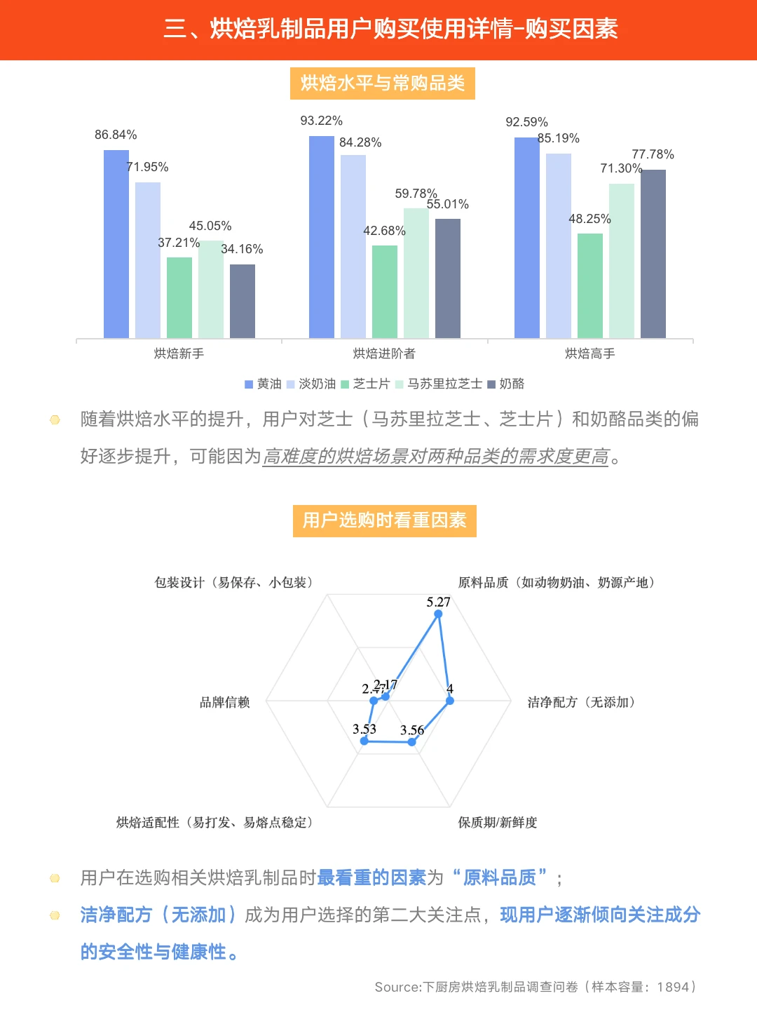 原来用户在选购烘焙乳品时会考虑这些因素!