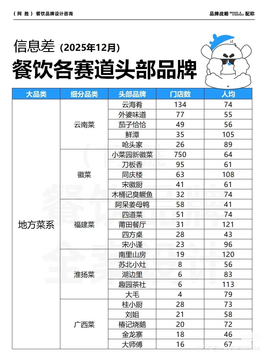 餐饮分类大全