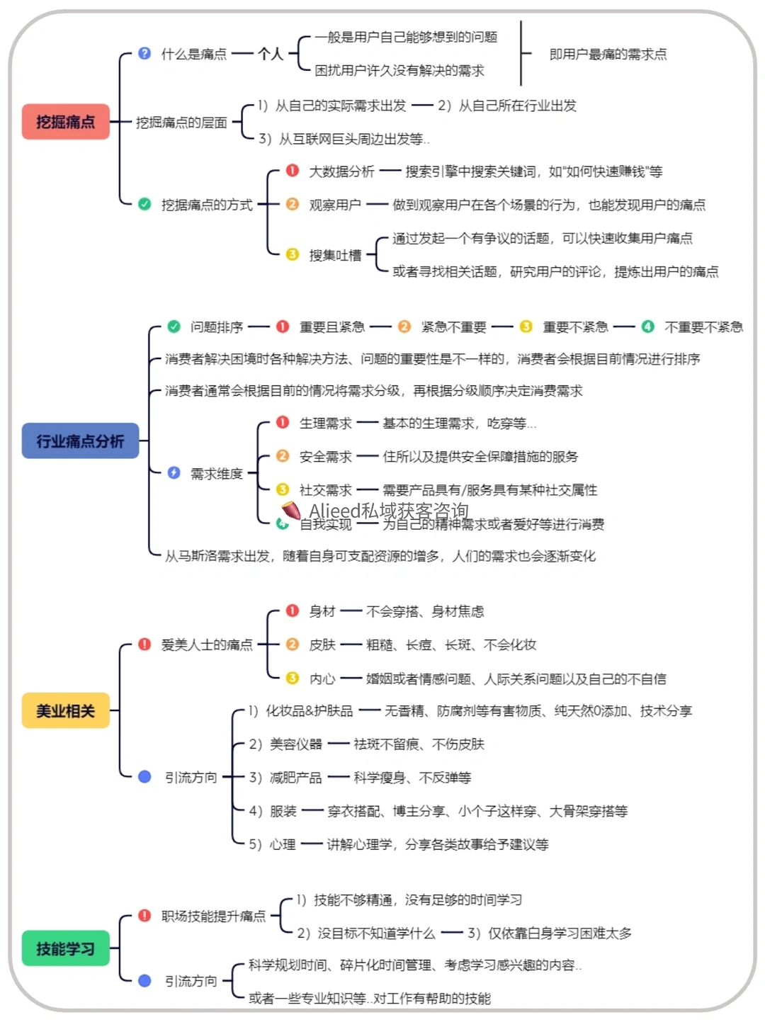 九个热门行业的痛点挖掘丨超实用