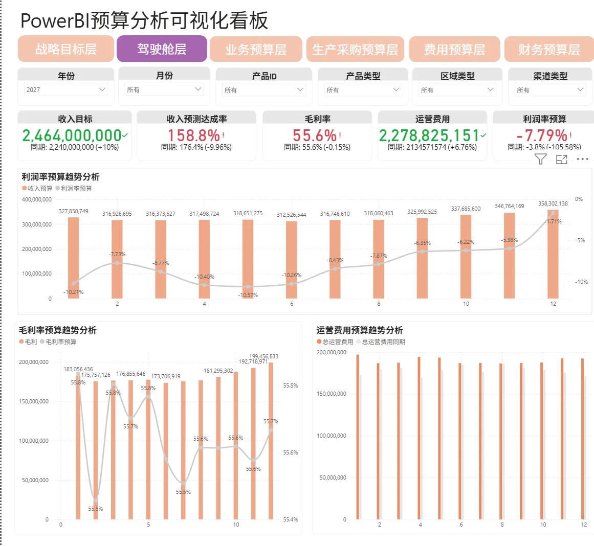 Excel利润预算建模+Power BI可视化实战总结