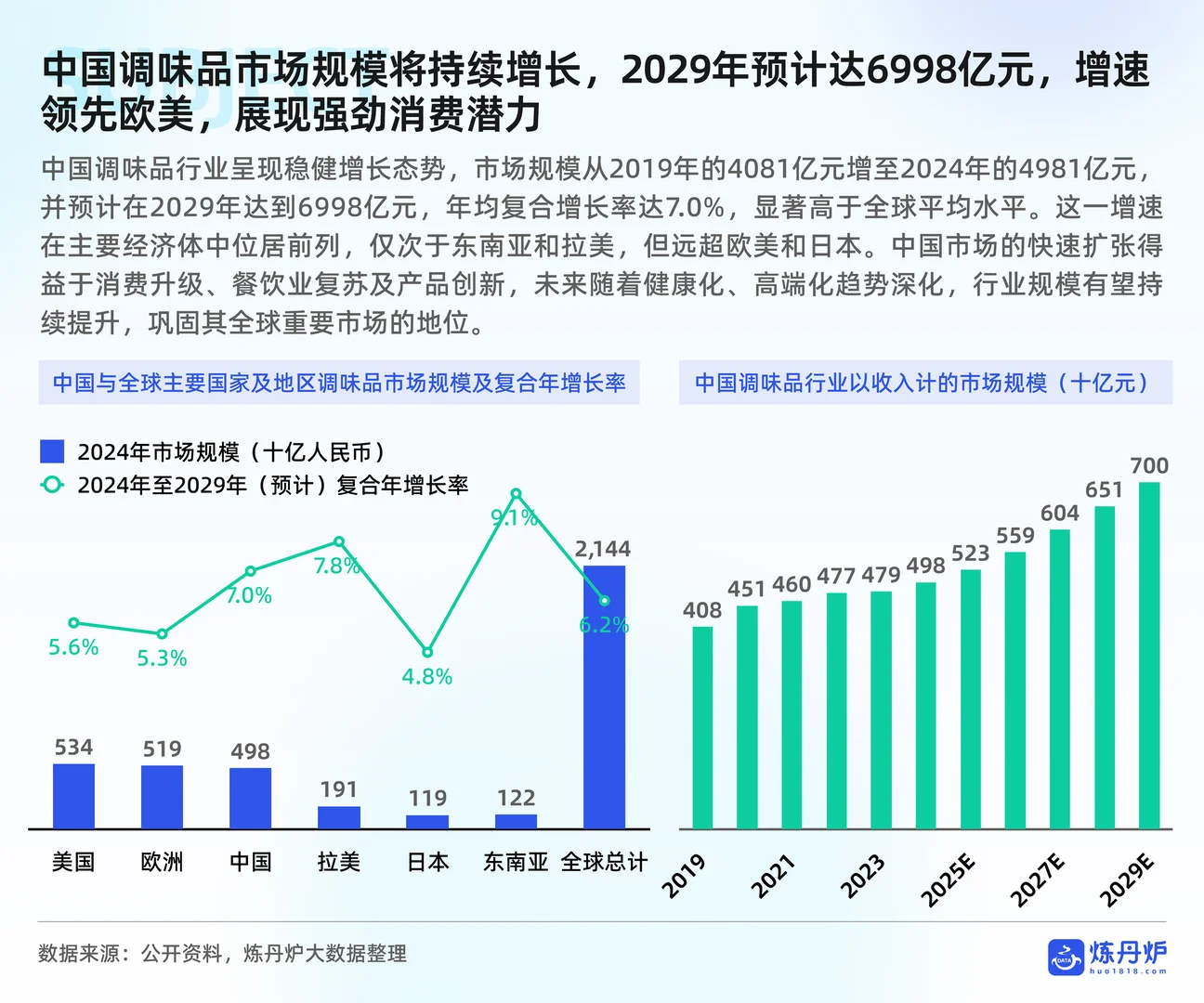 炼丹炉：2025调味品市场消费趋势洞察