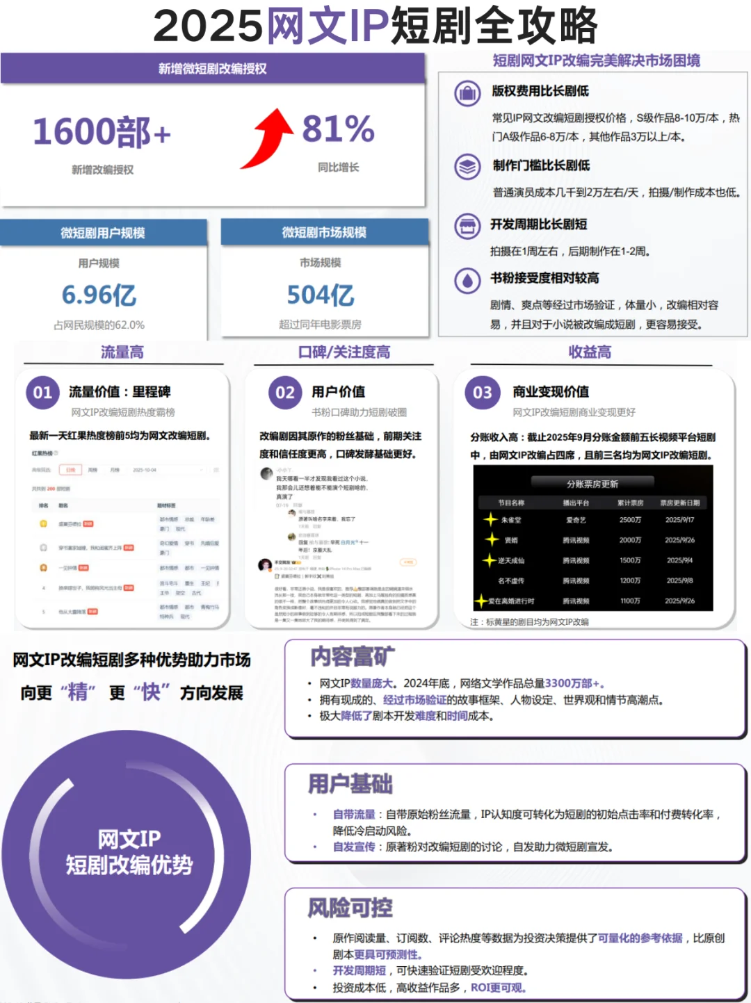 ?黄金赛道 | 网文IP短剧大揭秘