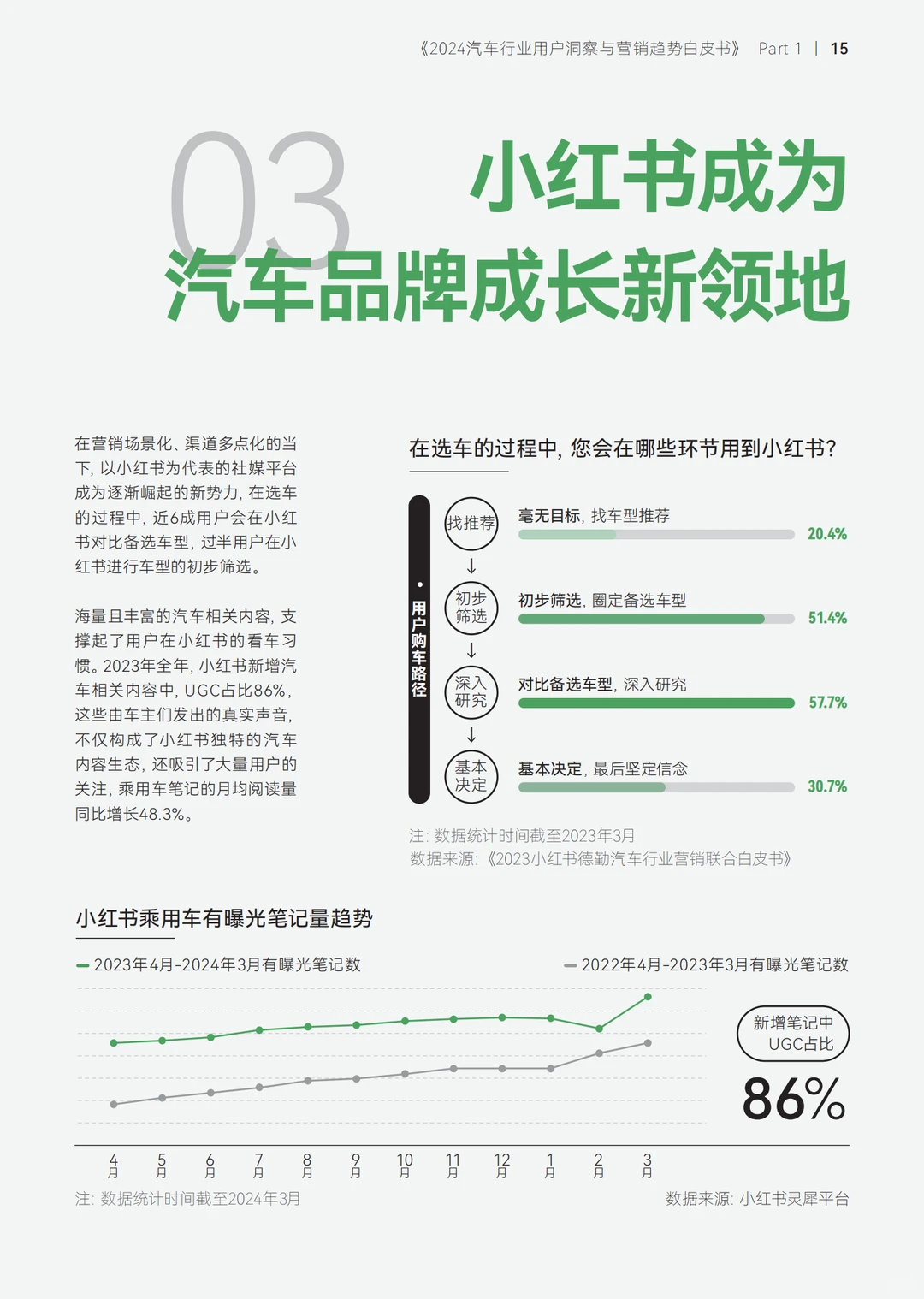 2024汽车行业用户洞察与营销趋势