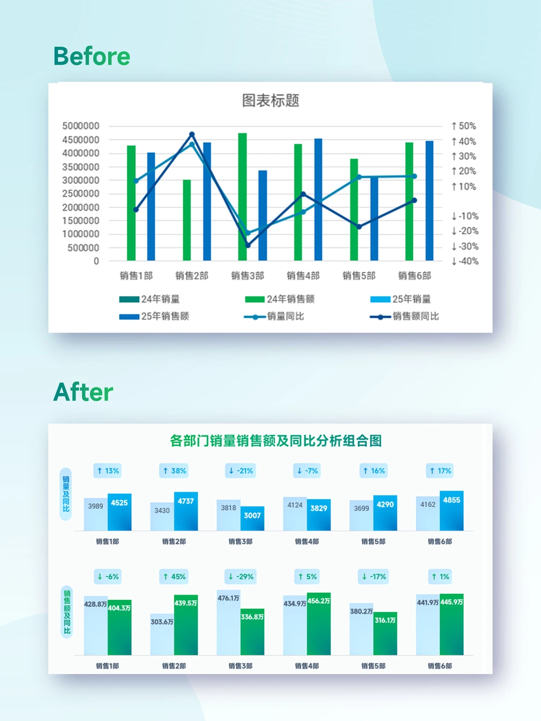 销量VS销售额及同比,如何同图可视化?
