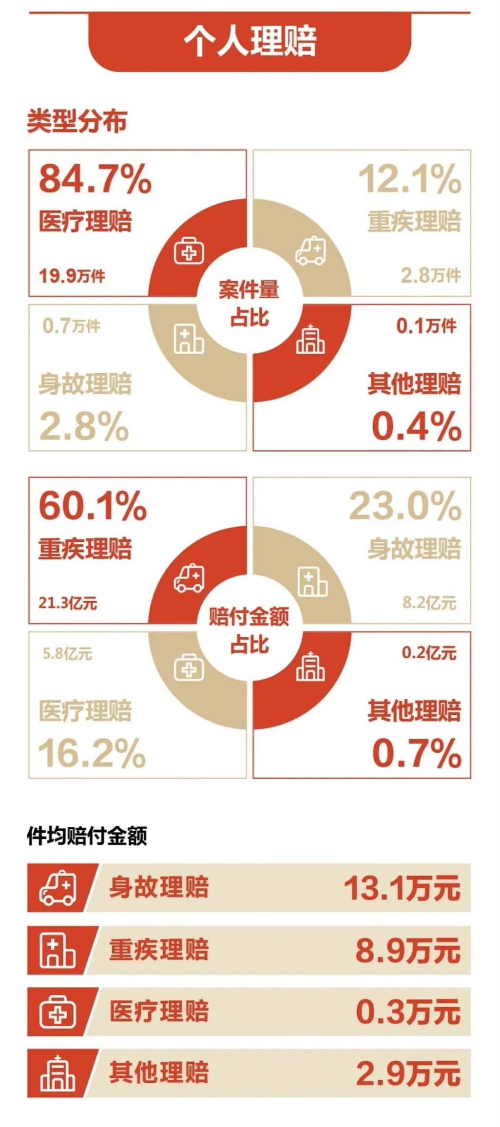 理赔报告｜阳光人寿2024年理赔年报