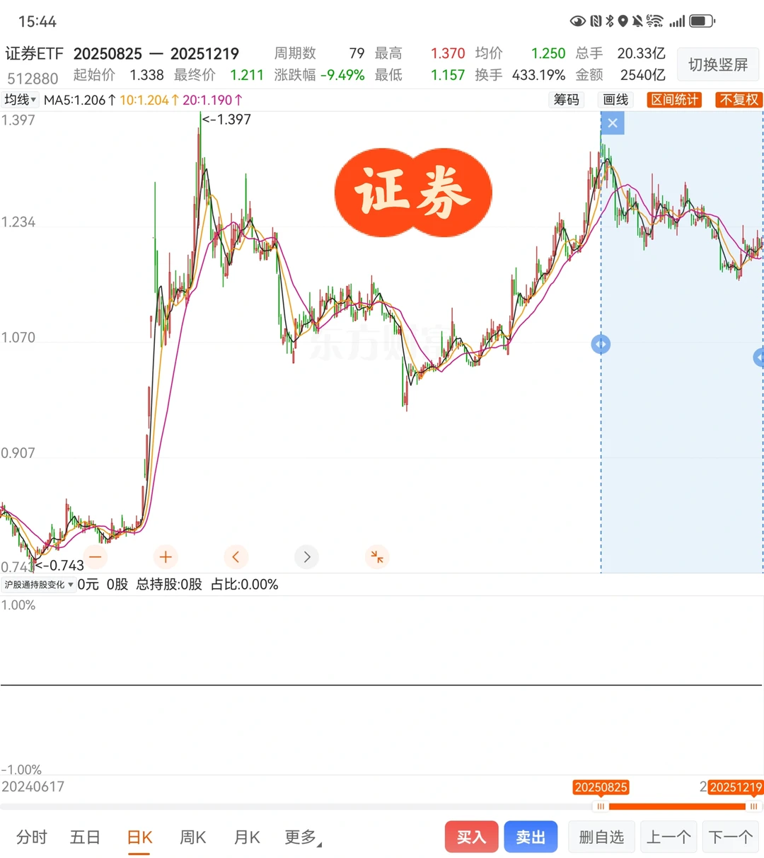 大家的收益最高点在什么时候,是不是八月底