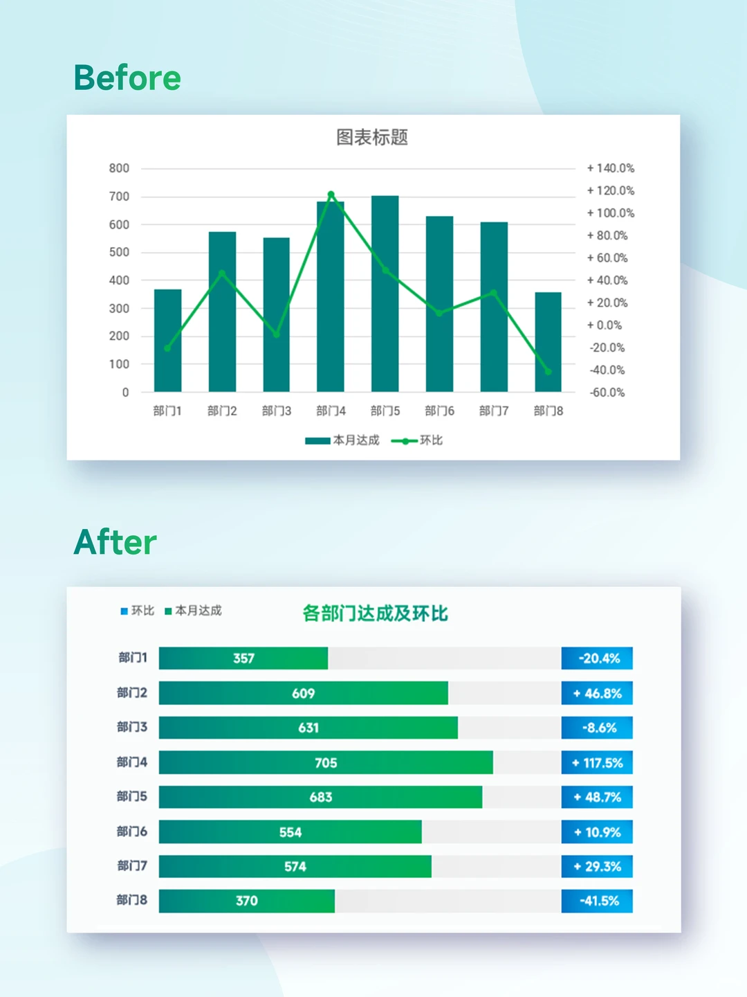 Get部门达成环比条形图,清晰呈现关键指标