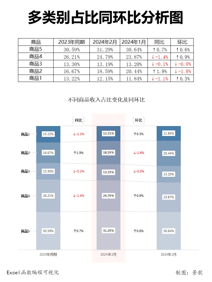 多系列同环比，这个堆积柱形图效果出人意料