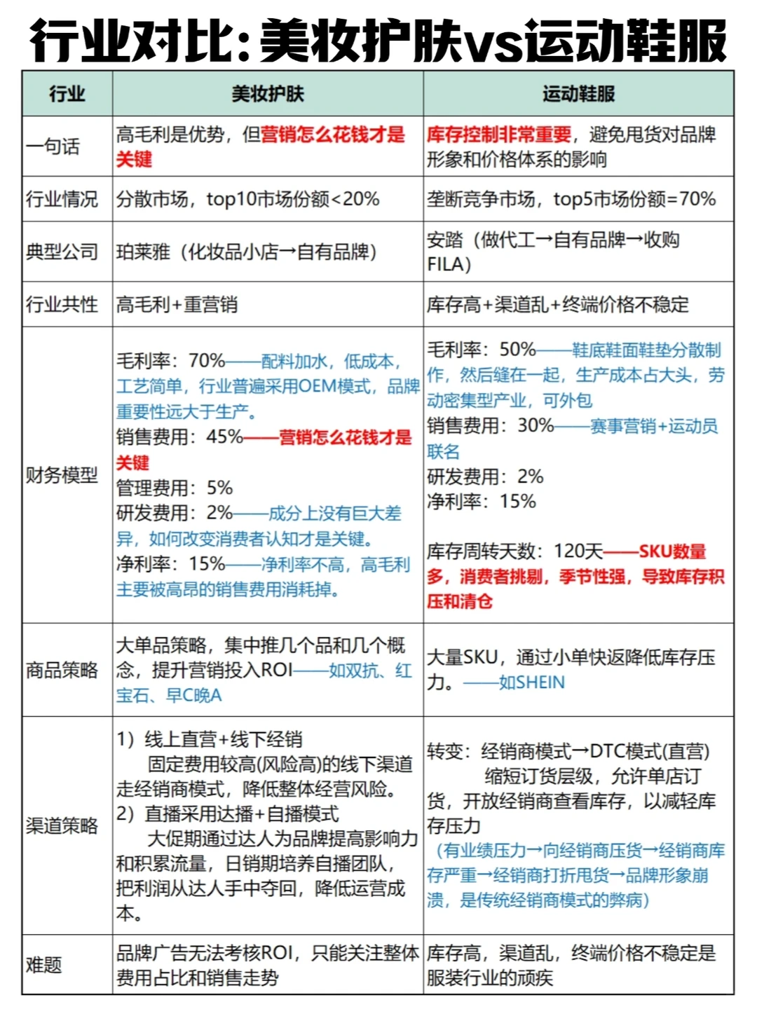 管报 | 行业对比: 美妆护肤 vs 运动鞋服