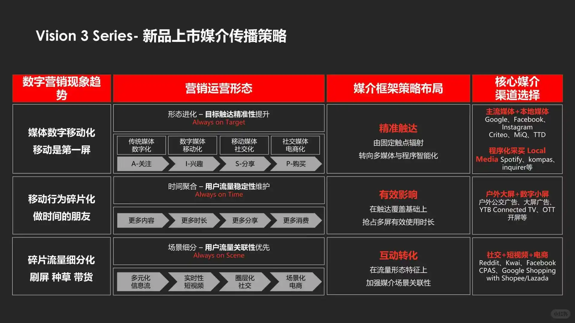 手机品牌新品上市推广策略复盘