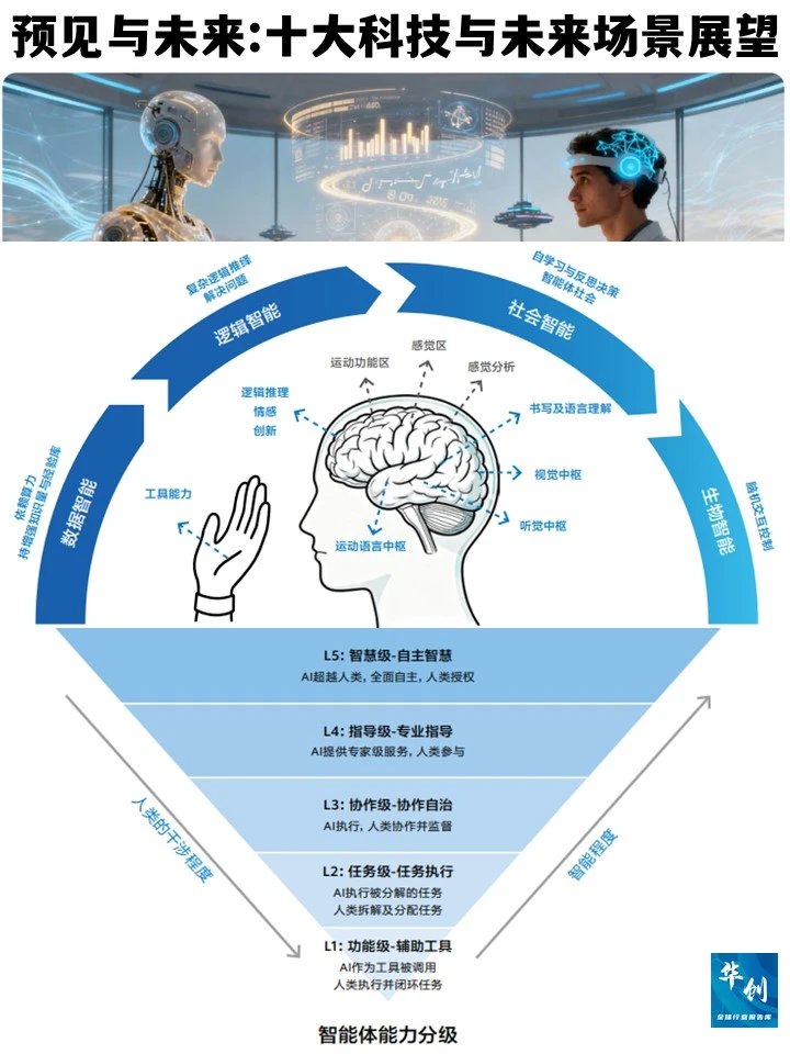 未来已来?这份报告揭秘2049十大科技趋势?