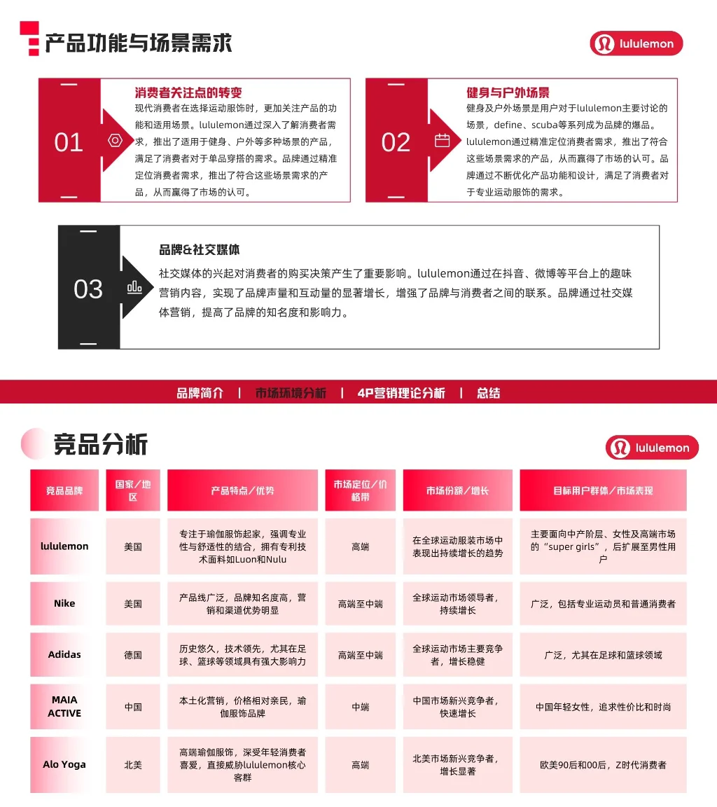 Lululemon品牌营销分析PPT分享