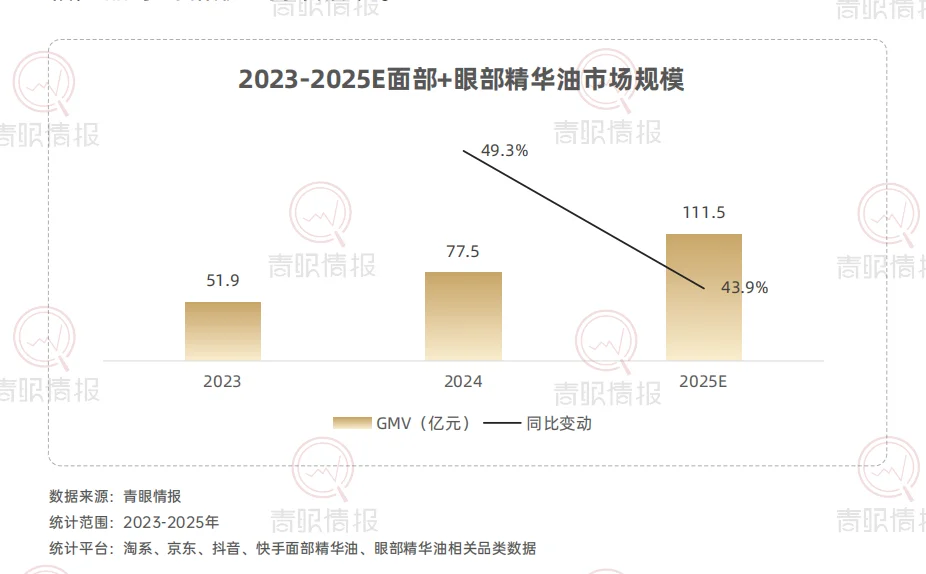 破百亿!为什么以油养肤能爆火?