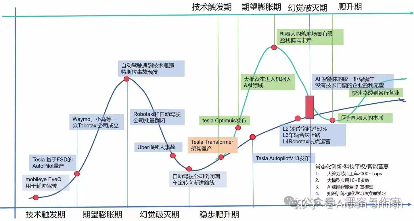 自动驾驶和机器人的发展前景如何?一图看清