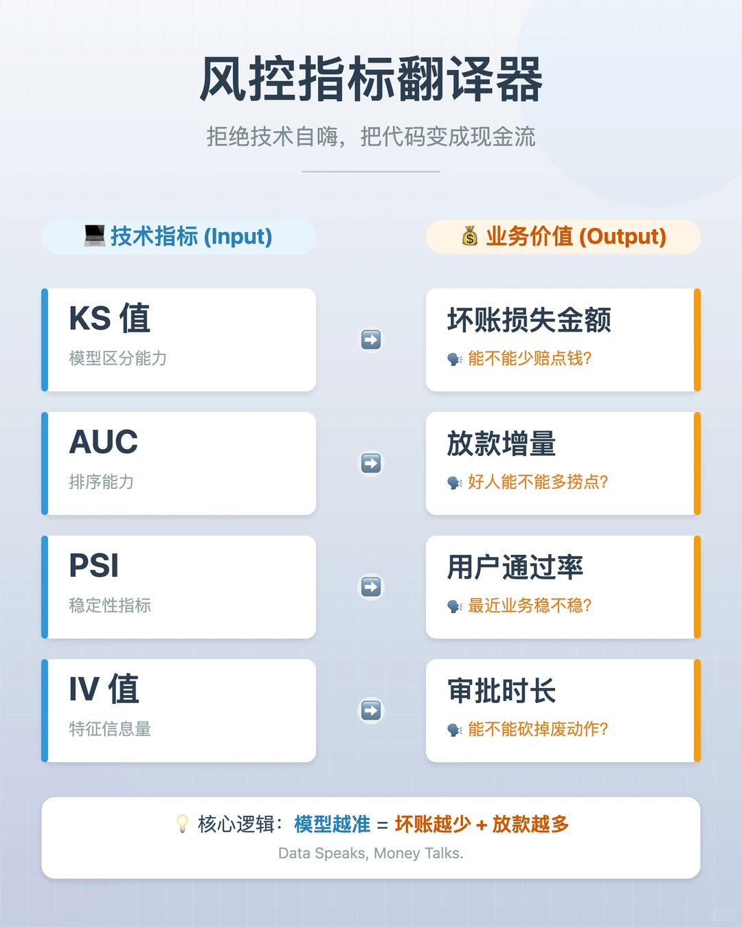 拒绝背锅!风控人如何证明“增量价值”?