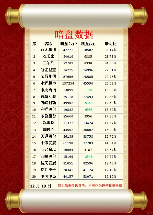 12/19周五 暗盘大资金流向榜！