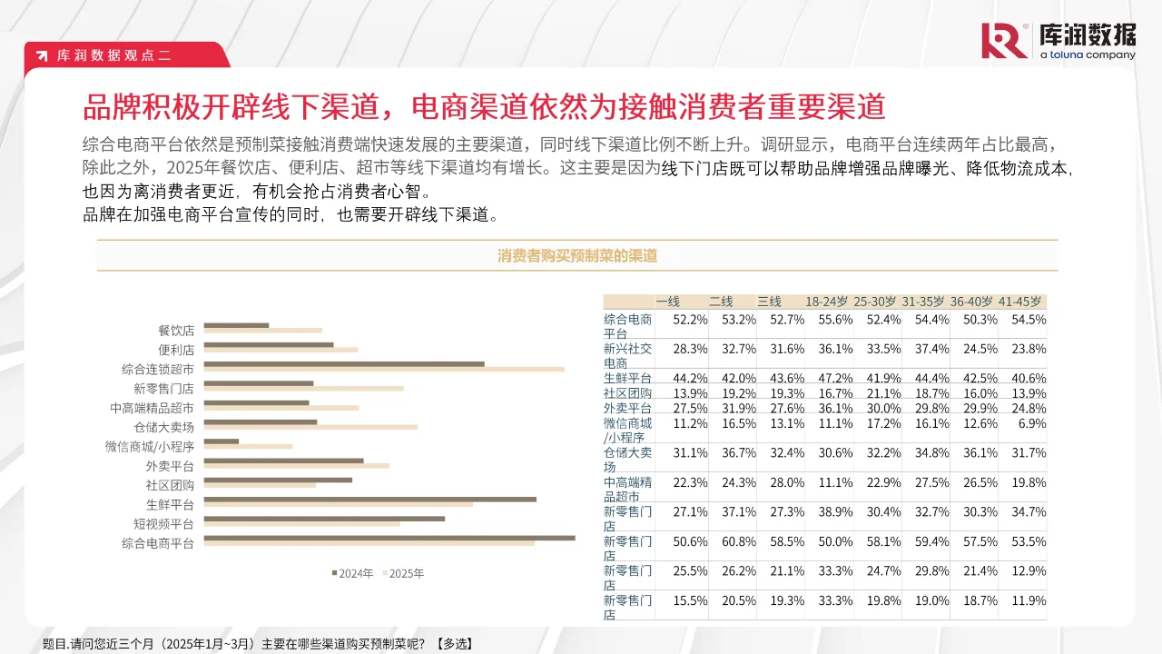 ?预制菜消费新洞察,万亿市场等你了解