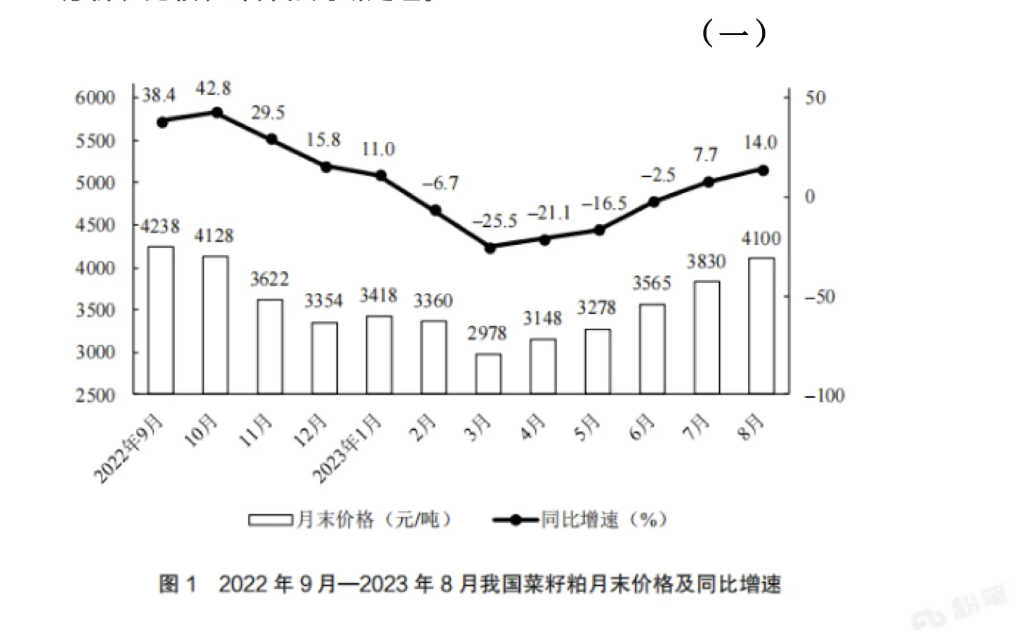 同比增量趋势