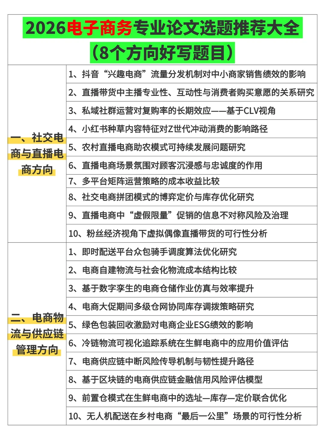?2026电子商务专业论文选题方向，直接抄?