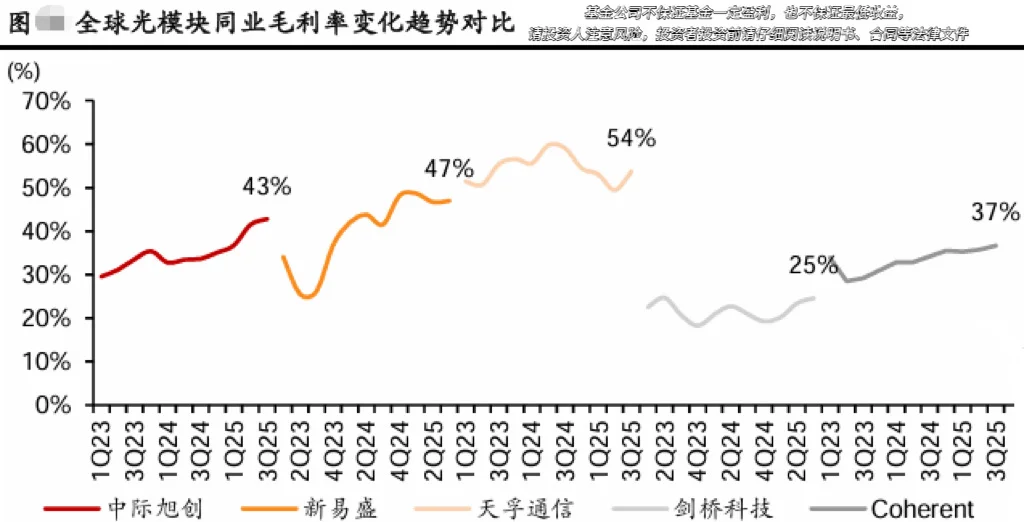 CPO、算力涨这么多,还能买吗?
