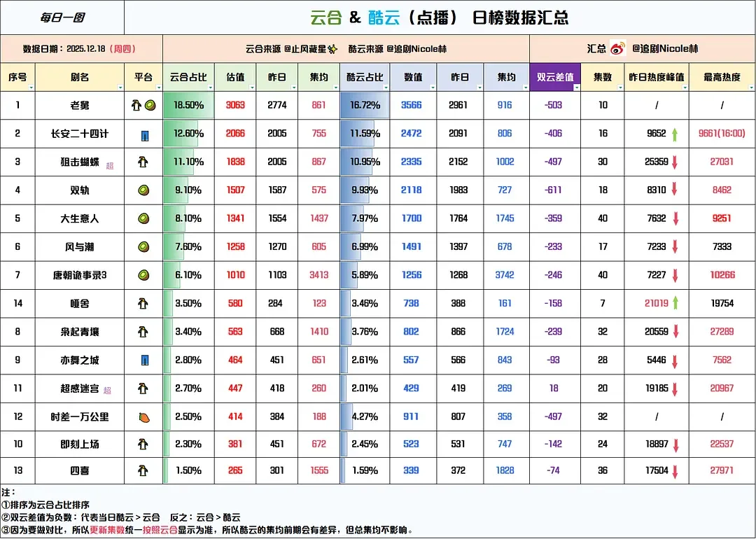 12/18数据汇总 云合 酷云 百指 在播剧开分