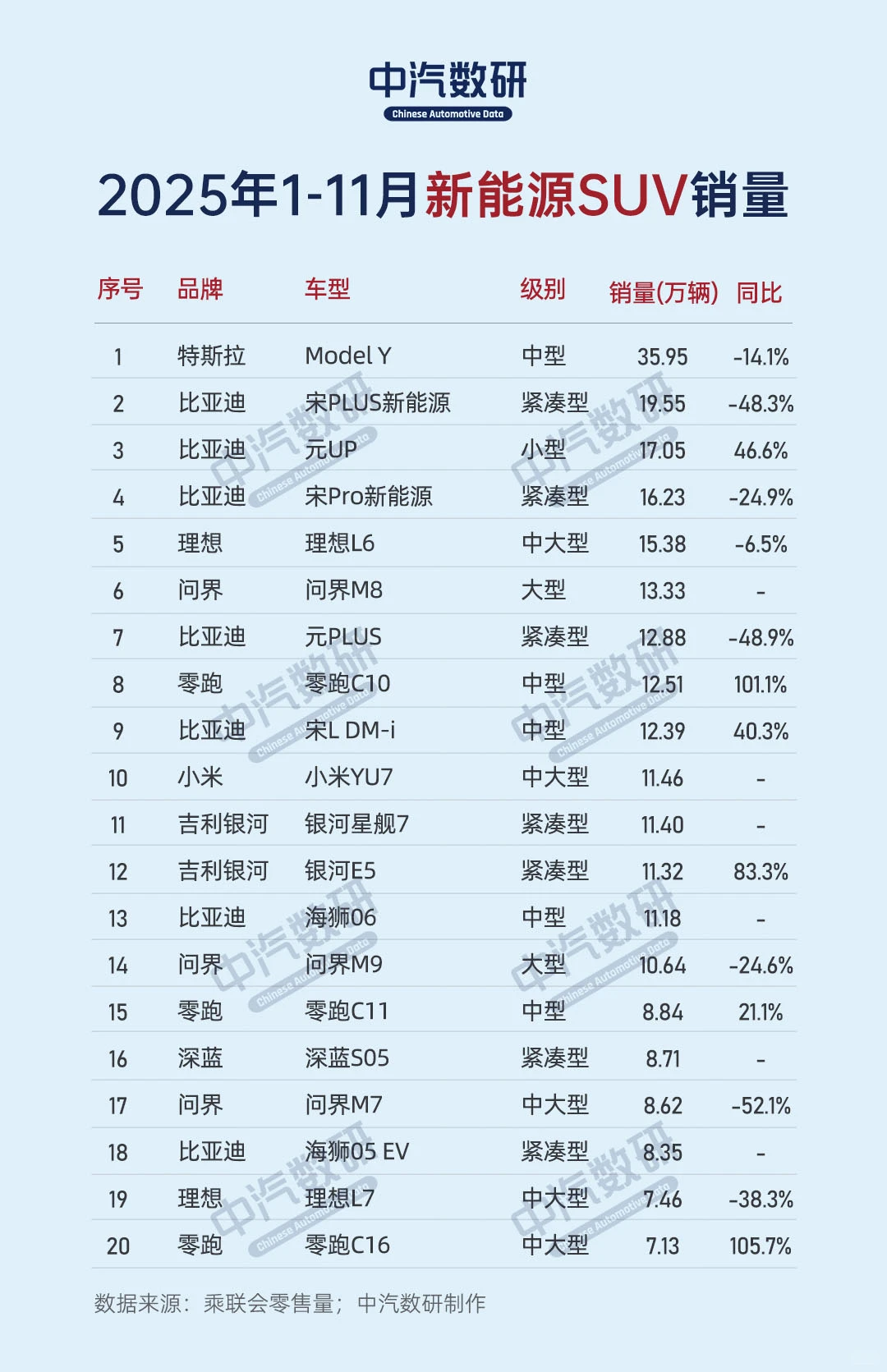 2025年11月新能源SUV销量榜TOP60