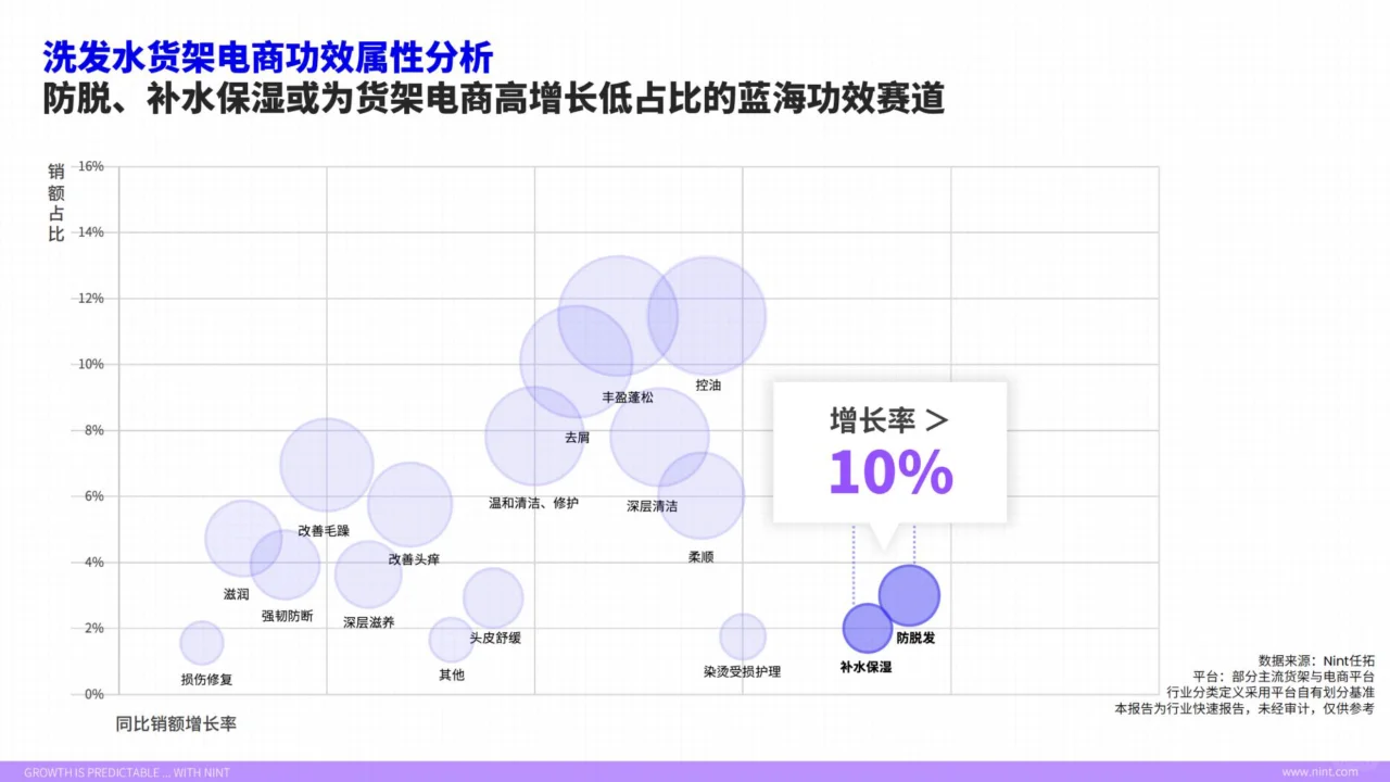 从洗到护，洗发水市场新趋势