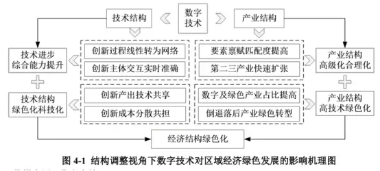 数字技术对区域经济绿色发展的影响研究