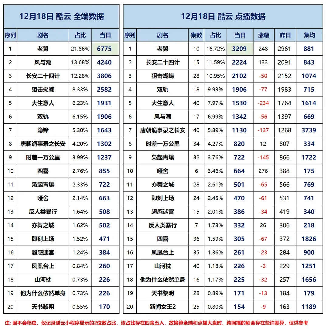 12/18数据汇总 云合 酷云 百指 在播剧开分