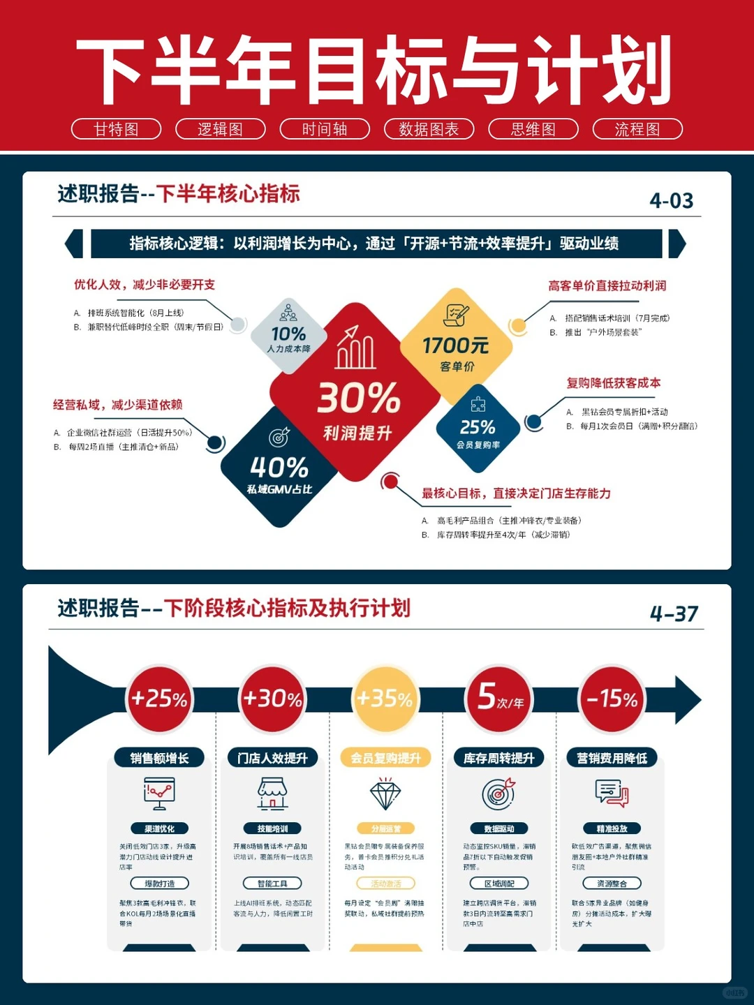卷王说年中总结，领导只看这4页PPT的含金量