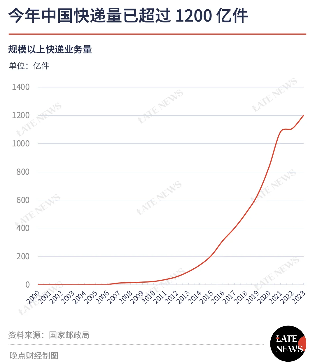 中国快递年业务量超过 1200 亿件