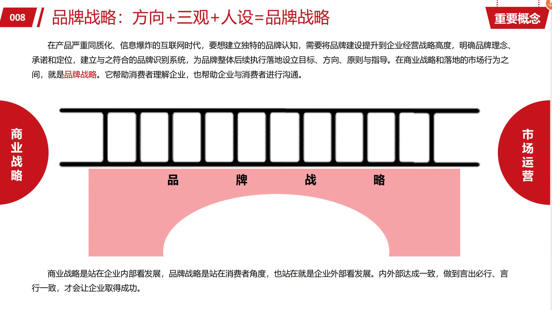 【120页】品牌战略模型