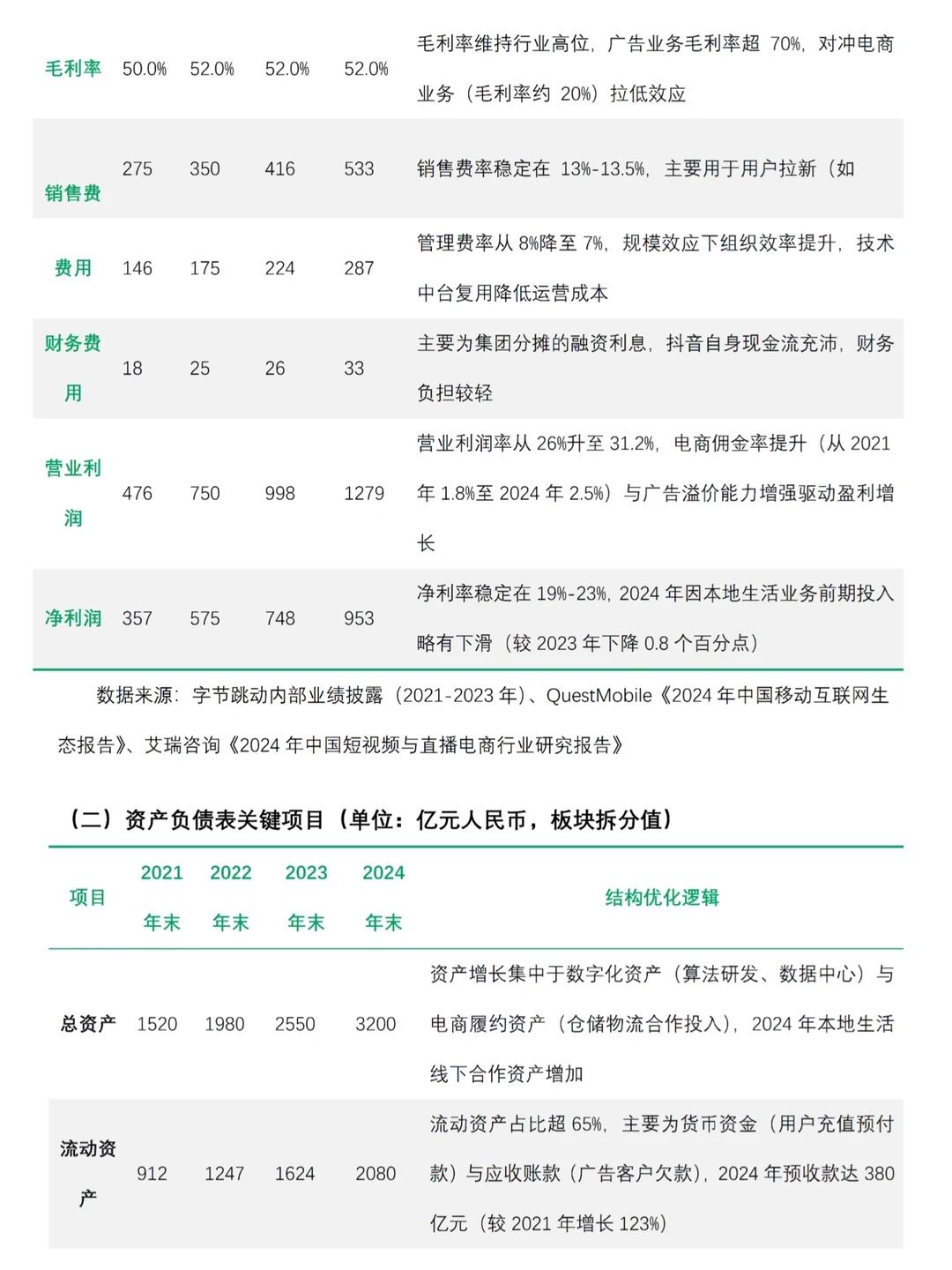 抖音财务分析报告，2021-2024年写完了